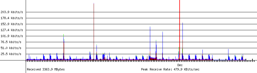 Sent traffic for 192.168.1.214
