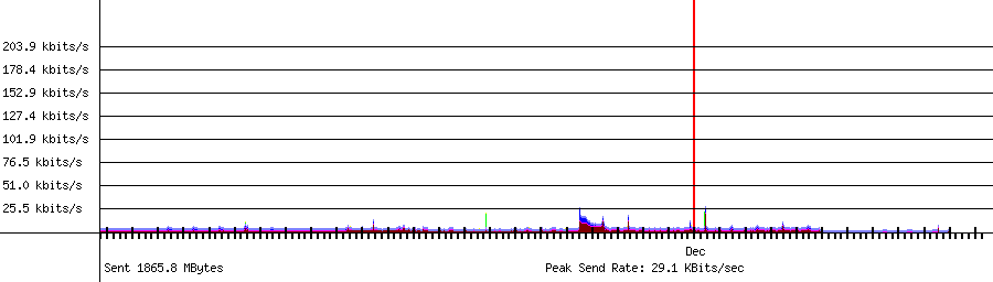 Sent traffic for 192.168.1.214