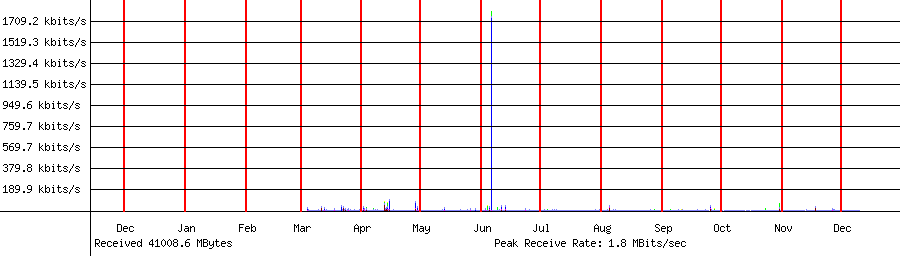 Sent traffic for 192.168.1.214
