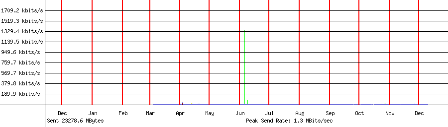 Sent traffic for 192.168.1.214