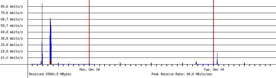 Sent traffic for 192.168.1.215