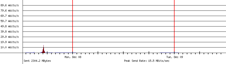 Sent traffic for 192.168.1.215