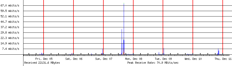 Sent traffic for 192.168.1.215
