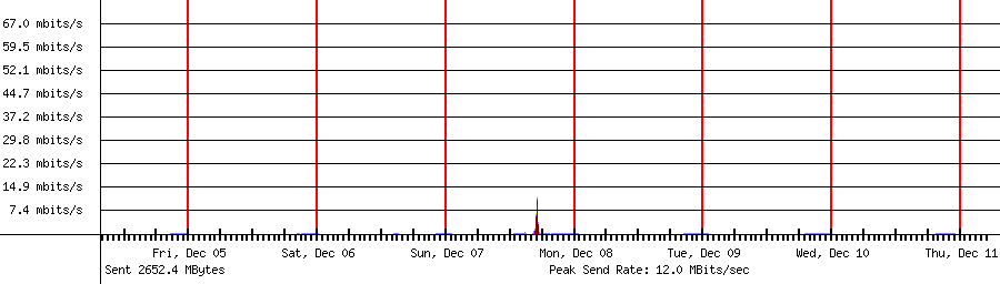 Sent traffic for 192.168.1.215