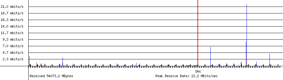 Sent traffic for 192.168.1.215