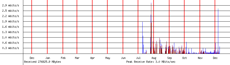 Sent traffic for 192.168.1.215