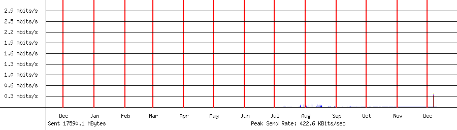 Sent traffic for 192.168.1.215