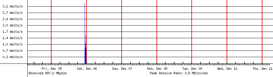 Sent traffic for 192.168.1.216