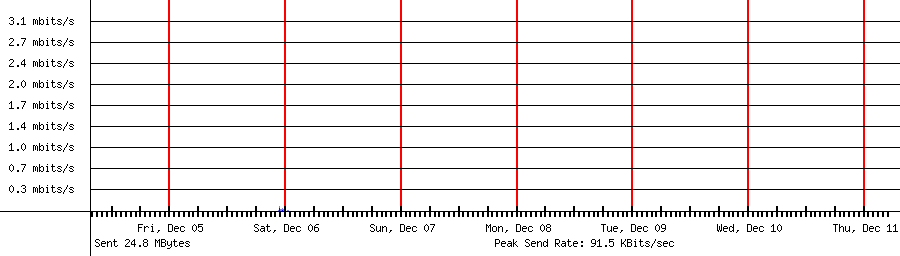 Sent traffic for 192.168.1.216