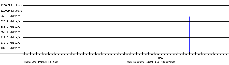 Sent traffic for 192.168.1.216