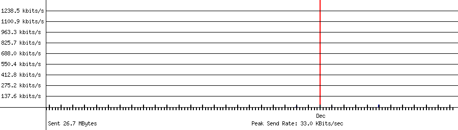 Sent traffic for 192.168.1.216