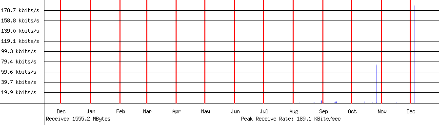Sent traffic for 192.168.1.216