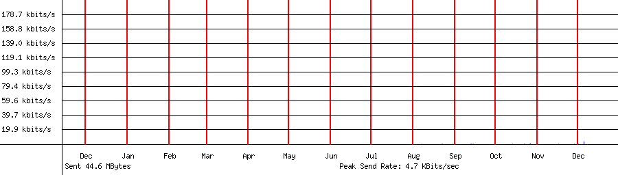 Sent traffic for 192.168.1.216