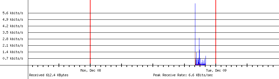 Sent traffic for 192.168.1.219
