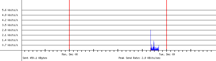 Sent traffic for 192.168.1.219