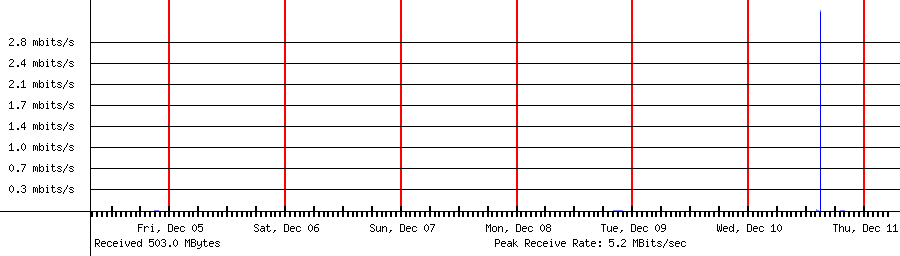 Sent traffic for 192.168.1.219