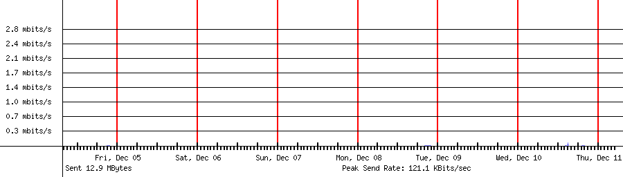 Sent traffic for 192.168.1.219
