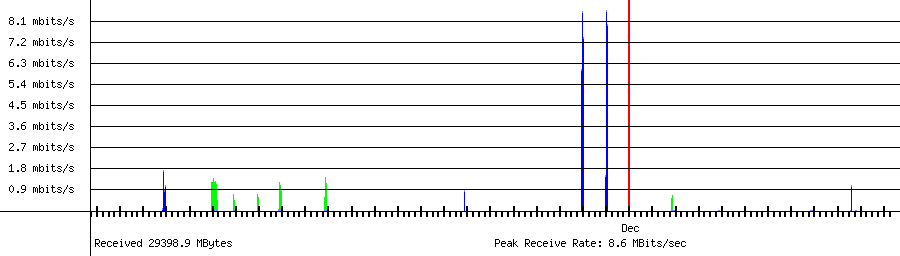 Sent traffic for 192.168.1.219
