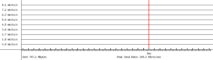 Sent traffic for 192.168.1.219