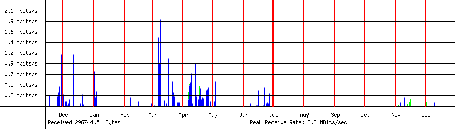 Sent traffic for 192.168.1.219