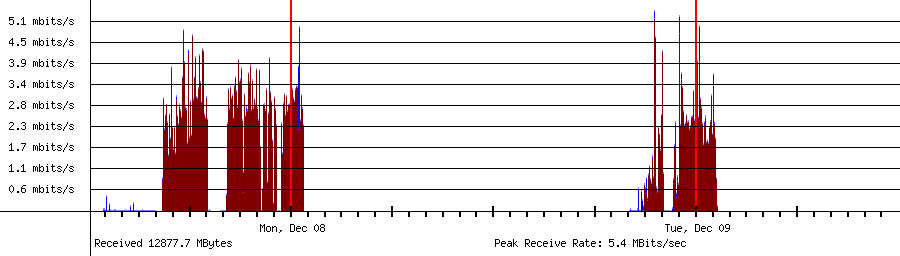 Sent traffic for 192.168.1.22