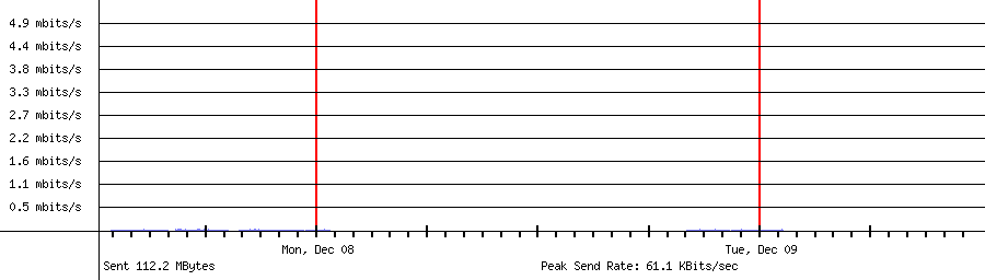 Sent traffic for 192.168.1.22