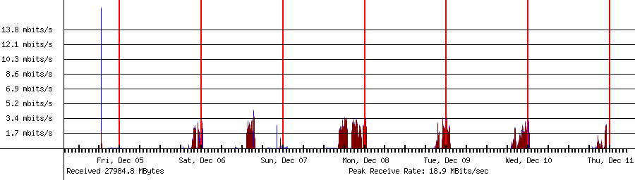 Sent traffic for 192.168.1.22