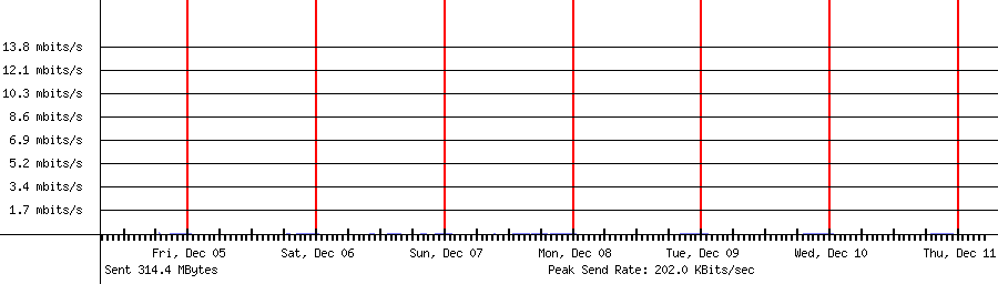 Sent traffic for 192.168.1.22