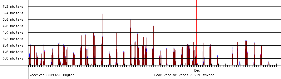 Sent traffic for 192.168.1.22