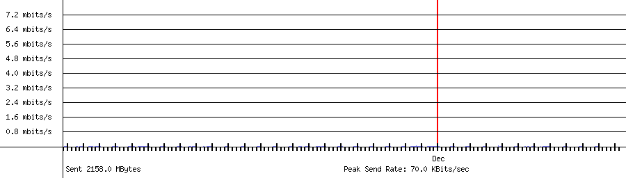 Sent traffic for 192.168.1.22