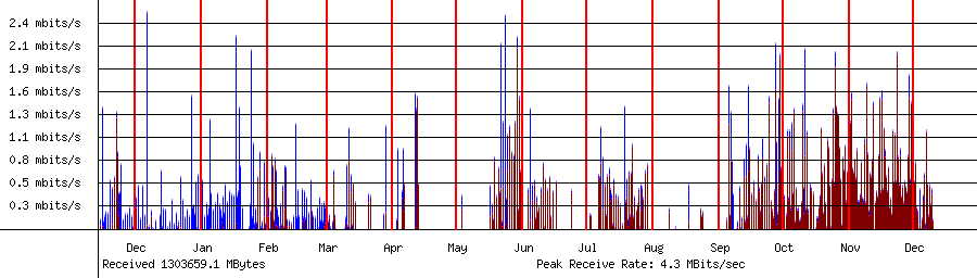 Sent traffic for 192.168.1.22