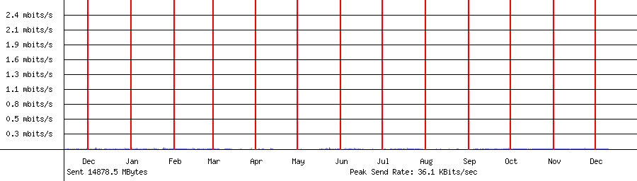 Sent traffic for 192.168.1.22