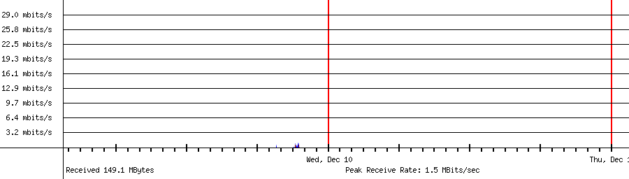 Sent traffic for 192.168.1.226