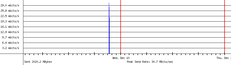 Sent traffic for 192.168.1.226