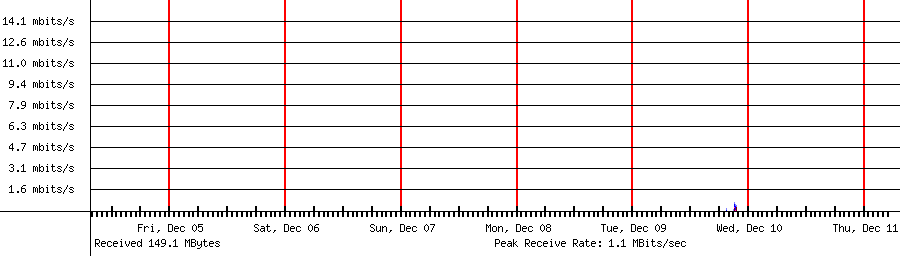 Sent traffic for 192.168.1.226