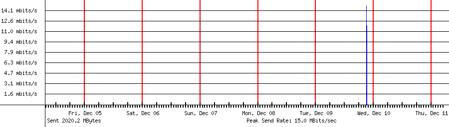 Sent traffic for 192.168.1.226