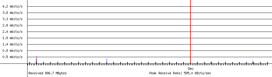 Sent traffic for 192.168.1.226