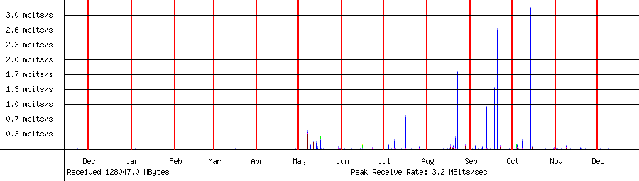 Sent traffic for 192.168.1.226