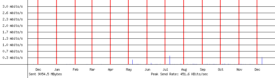 Sent traffic for 192.168.1.226