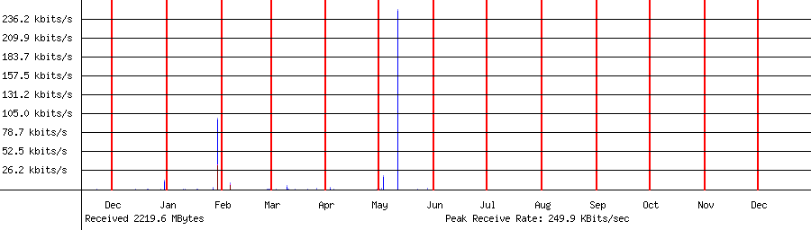 Sent traffic for 192.168.1.234