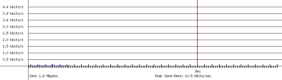 Sent traffic for 192.168.1.235