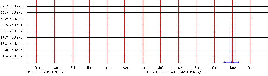 Received traffic for 192.168.1.235