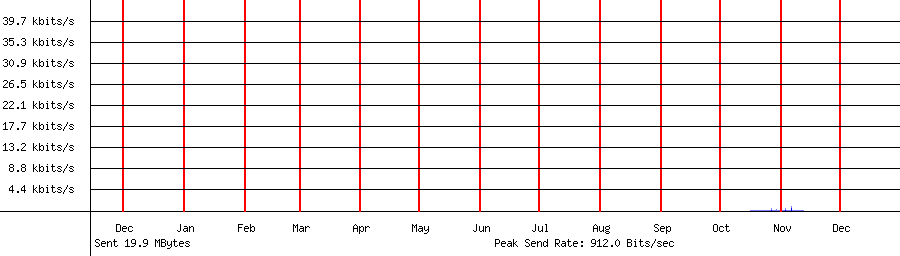 Sent traffic graph for 192.168.1.235