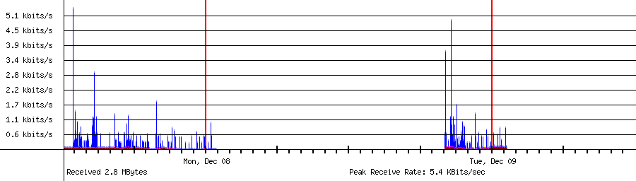 Sent traffic for 192.168.1.237