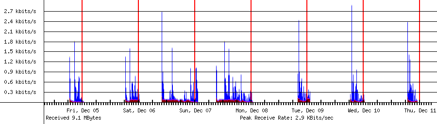 Sent traffic for 192.168.1.237
