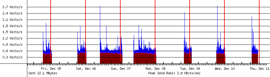 Sent traffic for 192.168.1.237