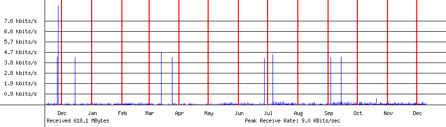Sent traffic for 192.168.1.237