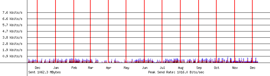 Sent traffic for 192.168.1.237