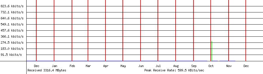 Sent traffic for 192.168.1.239