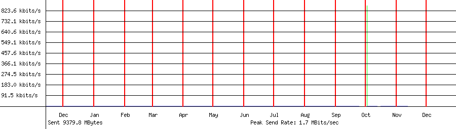 Sent traffic for 192.168.1.239